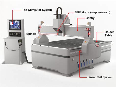 basic cnc machine|cnc what you need toknow.